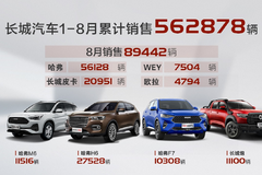 长城汽车8月销量大涨27%，哈弗H6/F7等四款车型销量过万