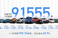 下半年开门红！长城汽车7月全球销售91,555辆，同比增长16.9%