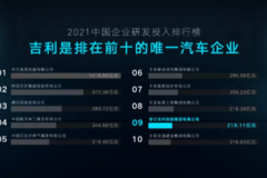 研发投入行业第一！从芯片到自动驾驶，吉利亮出最强“武器箱”！