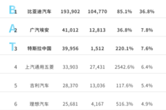 埃安超过特斯拉，新能源车BAT格局成型