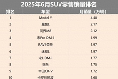 6月SUV销量排名：燃油车反击占据六席，师夷长技以制夷？