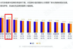 豪华品牌保值率跌跌不休？雷克萨斯不降反升，保值王含金量还在涨