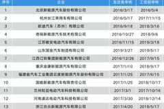 两年后，13家手握“双资质”车企，输了几家？又倒了几家？