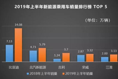 比亚迪上半年财报：净利润14.55亿元，国内外双开花