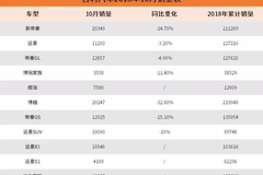 吉利都陷入“滞胀”，还有多少车企能顽强增长？这里有份榜单 - 功夫汽车-媒体大咖聚集的汽车传播机构