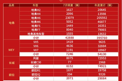 长城汽车下半年迎开门红，同比大增11.09%