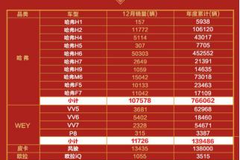 稳！连续三年销量破百万，长城汽车车市“寒冬”中进击成长