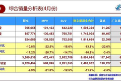 独家解读：4月车市销量跌势不止 车企纷纷在降价中寻找存在感？