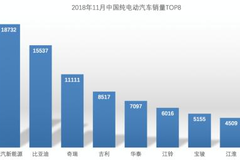 首破30万辆！北汽新能源为何能领跑纯电动市场？