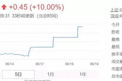 金杯连续三日涨停！和恒大有关？会复制江铃的股价走势吗？