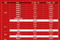 哈弗H6/F7领跑，长城汽车1-5月销量突破43万辆，同比大增5.11%