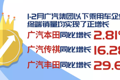 1-2月广汽集团终端销量同比增9.78%，位列大型汽车集团第四 - 功夫汽车-媒体大咖聚集的汽车传播机构