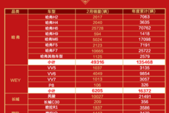 日均销售超3200辆 同比大增18.34% 长城汽车2月再现“长城速度” - 功夫汽车-媒体大咖聚集的汽车传播机构