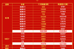 11月销量破13万辆，“金九银十”后长城汽车愈战愈勇