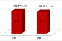 暖冬！广汽集团增速持续领跑大型汽车集团，连续2个月增速高达两位数