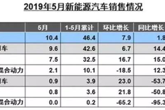 为何销量一直“高产”的新能源市场，都开始陷入疲乏期？