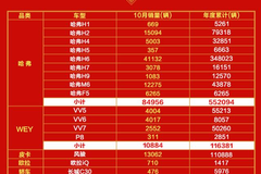 长城汽车十月霸气回归  销量超11万辆  环比大增26.94% - 功夫汽车-媒体大咖聚集的汽车传播机构