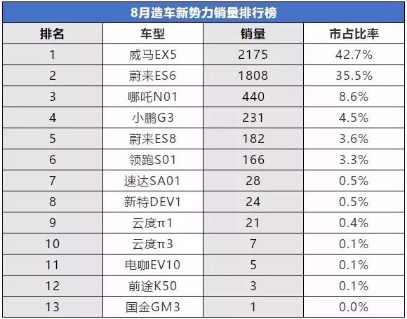 8月造车新势力销量榜：三巨头变成双巨头，网约车之路难破局