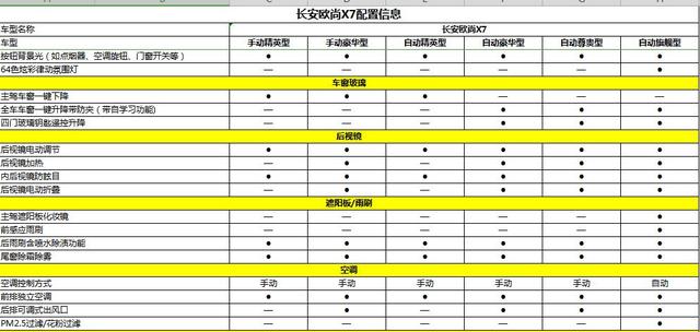 长安欧尚X7配置曝光，10万元享受15万级的品质，不再是梦