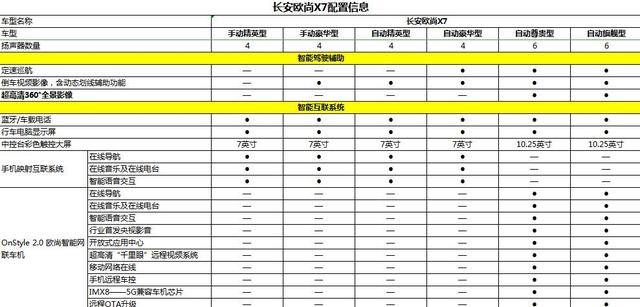 长安欧尚X7配置曝光，10万元享受15万级的品质，不再是梦