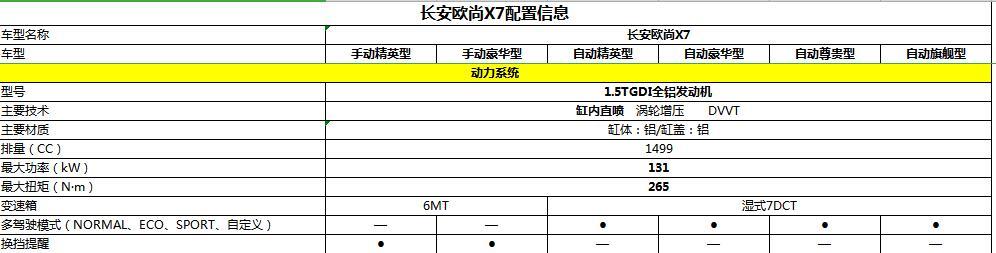 长安欧尚X7配置曝光，10万元享受15万级的品质，不再是梦