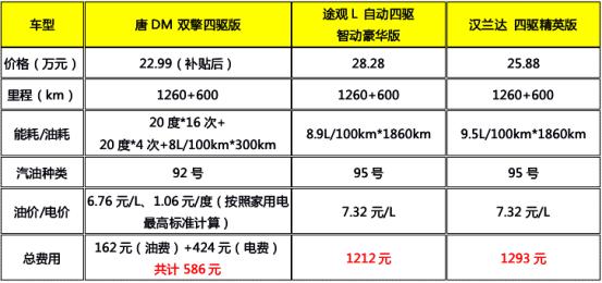 20-25万SUV新选择，唐DM双擎四驱版实力“全优”，强势碾压途观L