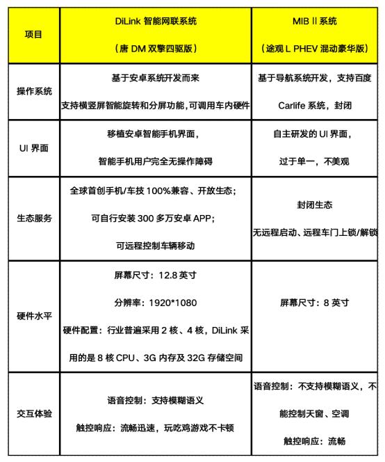 23万入手“高配”唐DM双擎四驱，还看什么途观L PHEV？