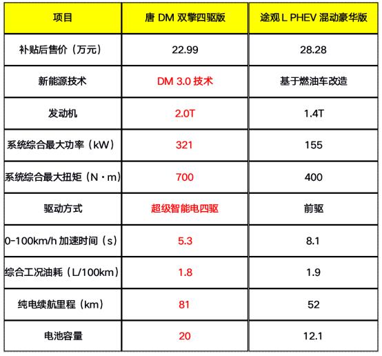 23万入手“高配”唐DM双擎四驱，还看什么途观L PHEV？