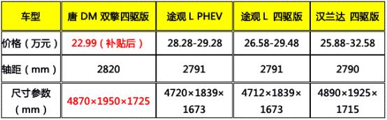 20-25万SUV新选择，唐DM双擎四驱版实力“全优”，强势碾压途观L