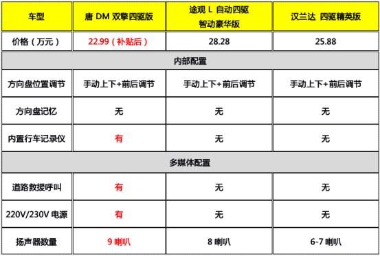 20-25万SUV新选择，唐DM双擎四驱版实力“全优”，强势碾压途观L