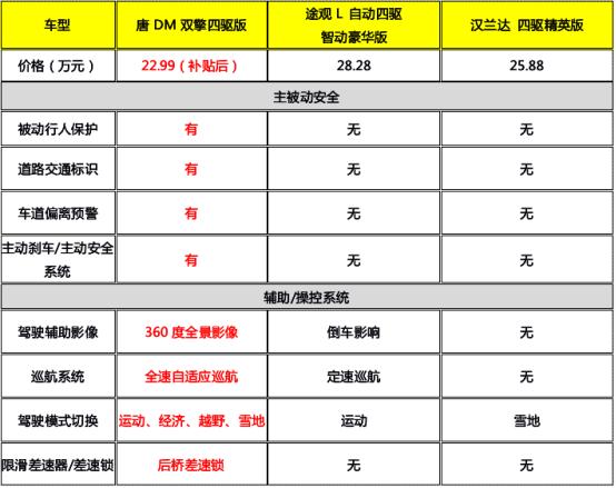 20-25万SUV新选择，唐DM双擎四驱版实力“全优”，强势碾压途观L