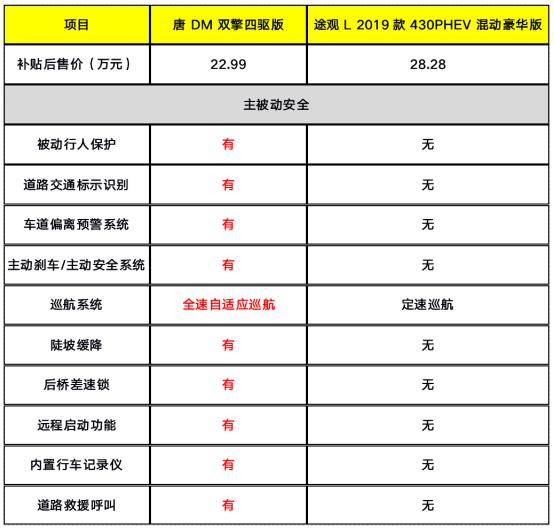 23万入手“高配”唐DM双擎四驱，还看什么途观L PHEV？