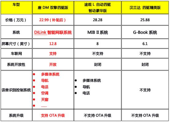 20-25万SUV新选择，唐DM双擎四驱版实力“全优”，强势碾压途观L