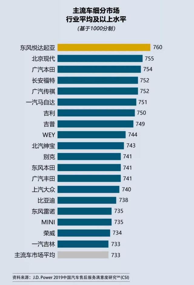 东风悦达起亚获主流汽车市场售后满意度第一，已连续7年入围前五