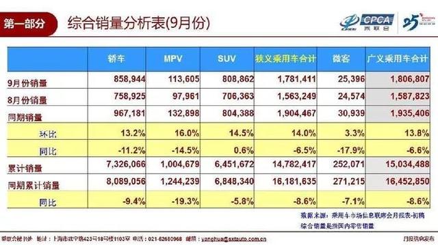 “金九”乘用车企销量：合资品牌在笑，自主品牌的情况令人担忧