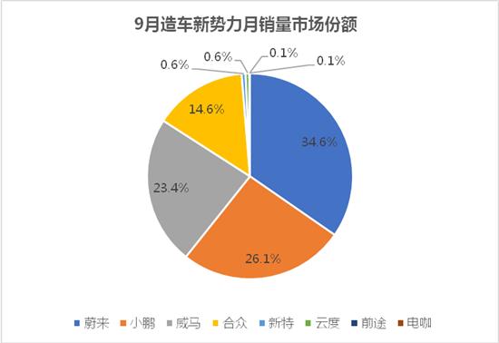 新能源市场三连降！头部造车新势力开始走稳，尾部仍难以破局