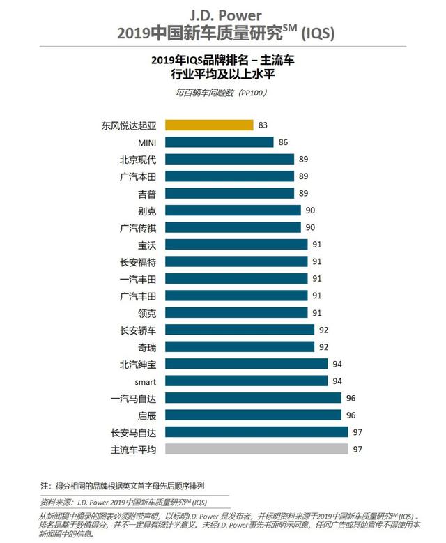 J.D.Power新车质量榜第一！这家韩系车企为何能完胜日系品牌？