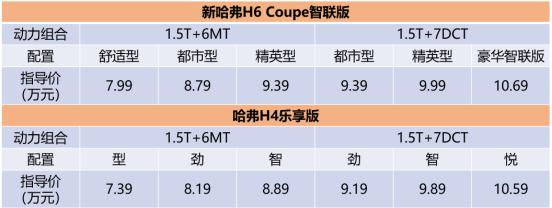 7.39万起，新哈弗H6 Coupe/哈弗H4乐享版上市，攻占10万元市场