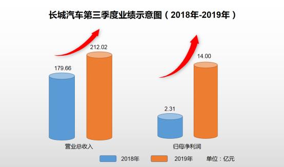 长城汽车2019年三季度实现净利润14亿元，同比增长超5倍