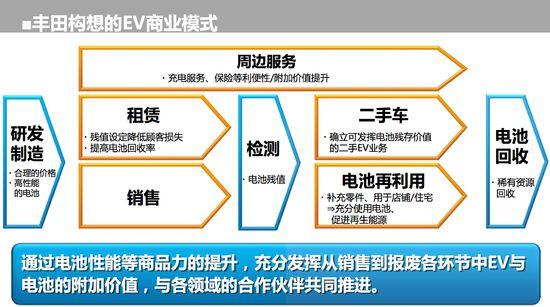 丰田转型进展如何？这三道“灵魂拷问”题，给出脑洞大开的答案