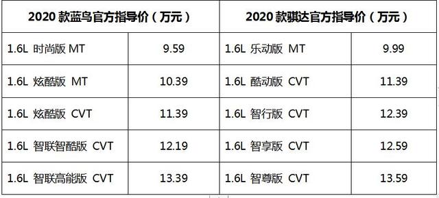 9.59万元起售，2020款蓝鸟/骐达上市，配置性能更丰富