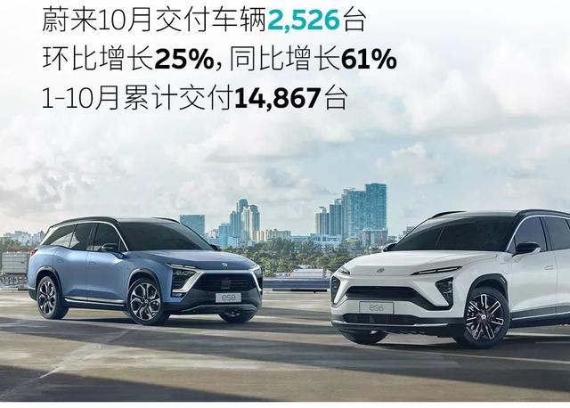 蔚来10 月交付量达2526 台，创2019年新高，股价开盘大涨12%