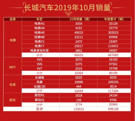 长城炮大卖5000辆！长城汽车10月销量环比劲增14.99%