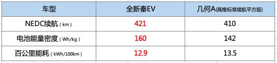 媲美卡罗拉？赶超Model 3？全新秦自信何来？