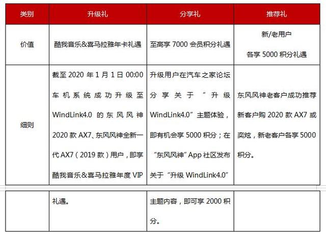 “0元”升级WindLink4.0，东风风神AX7要做最懂你的智能SUV