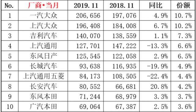 车市17连跌中，吉利冲上前三强，背后代表着中国品牌的回暖吗？