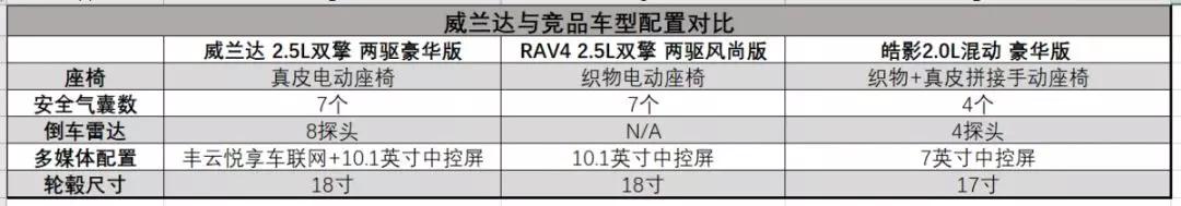 威兰达核心配置曝光！对比RAV4、皓影，你怎么看？