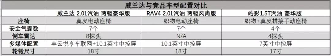 威兰达核心配置曝光！对比RAV4、皓影，你怎么看？