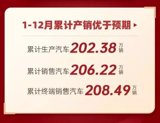208.49万辆！广汽集团2019全年销量逆市大增，2020挑战销量8%增长