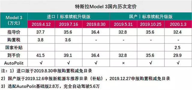 8千变5万，特斯拉老车主怒了！真老车主“不如狗”？